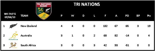 Tri Nations Table Week 5